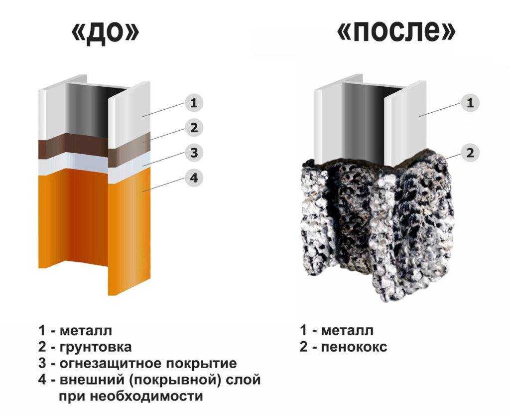 Огнезащитная обработка металлоконструкций в Минске недорого